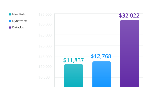 뉴렐릭, Datadog, Dynatrace의 월간 풀스택 옵저버빌리티 비용 비교(공급업체 중간 규모 엔지니어링 팀)